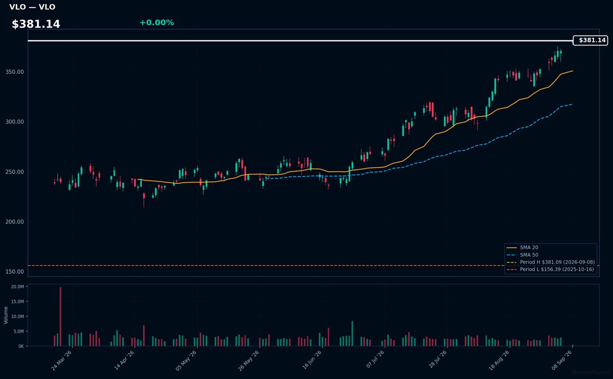VLO chart
