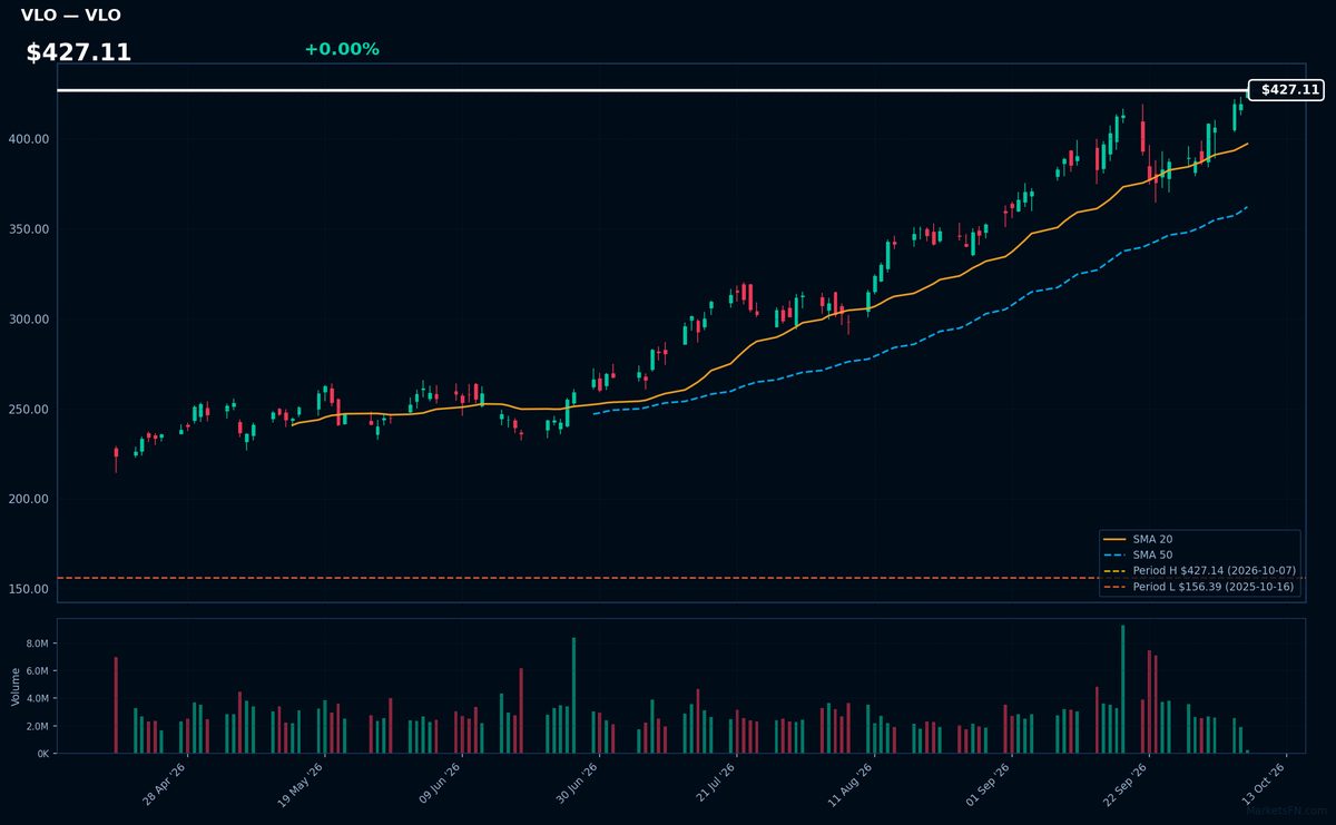 VLO chart