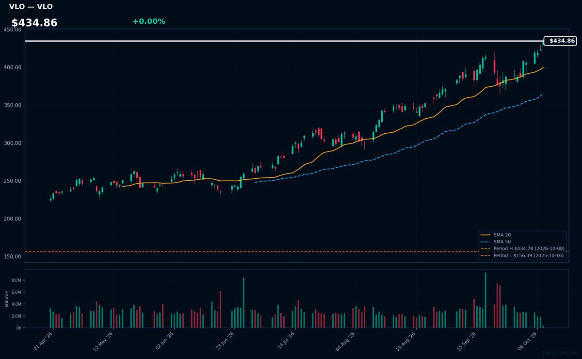 VLO chart