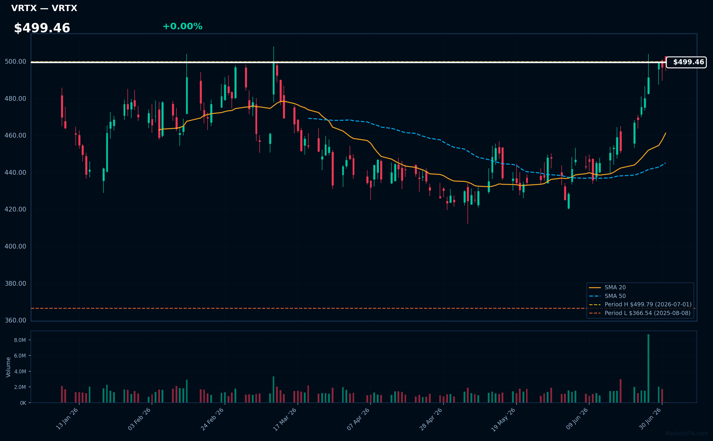 VRTX chart