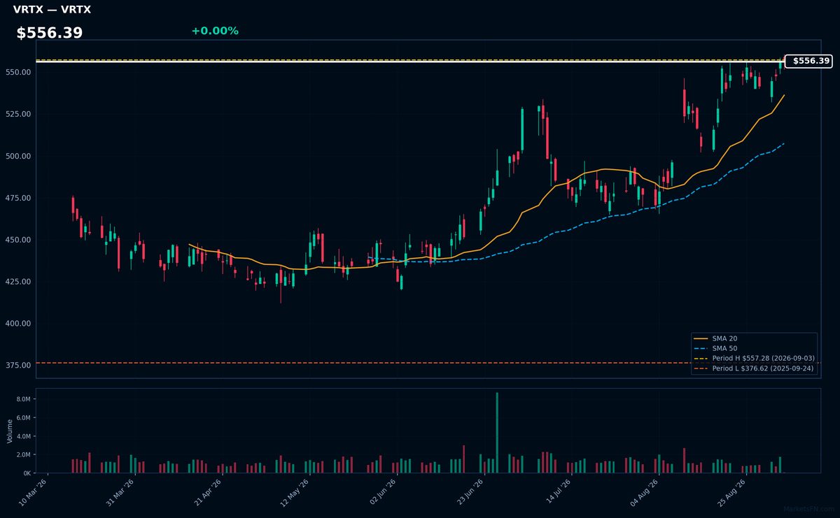 VRTX chart