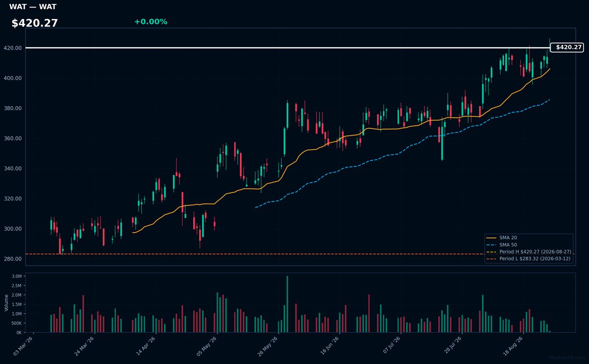 WAT chart