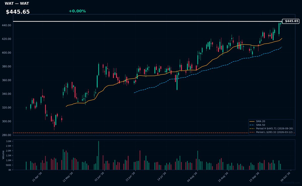 WAT chart