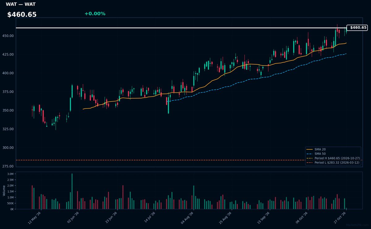 WAT chart