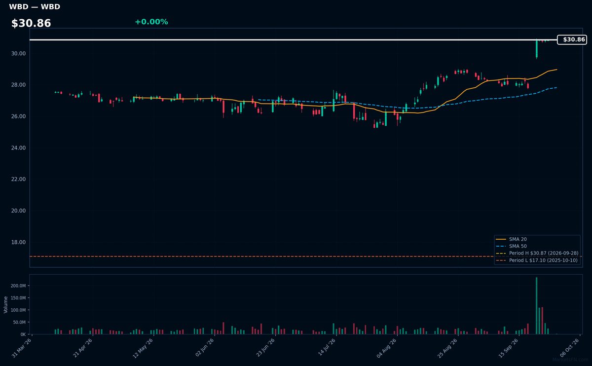 WBD chart