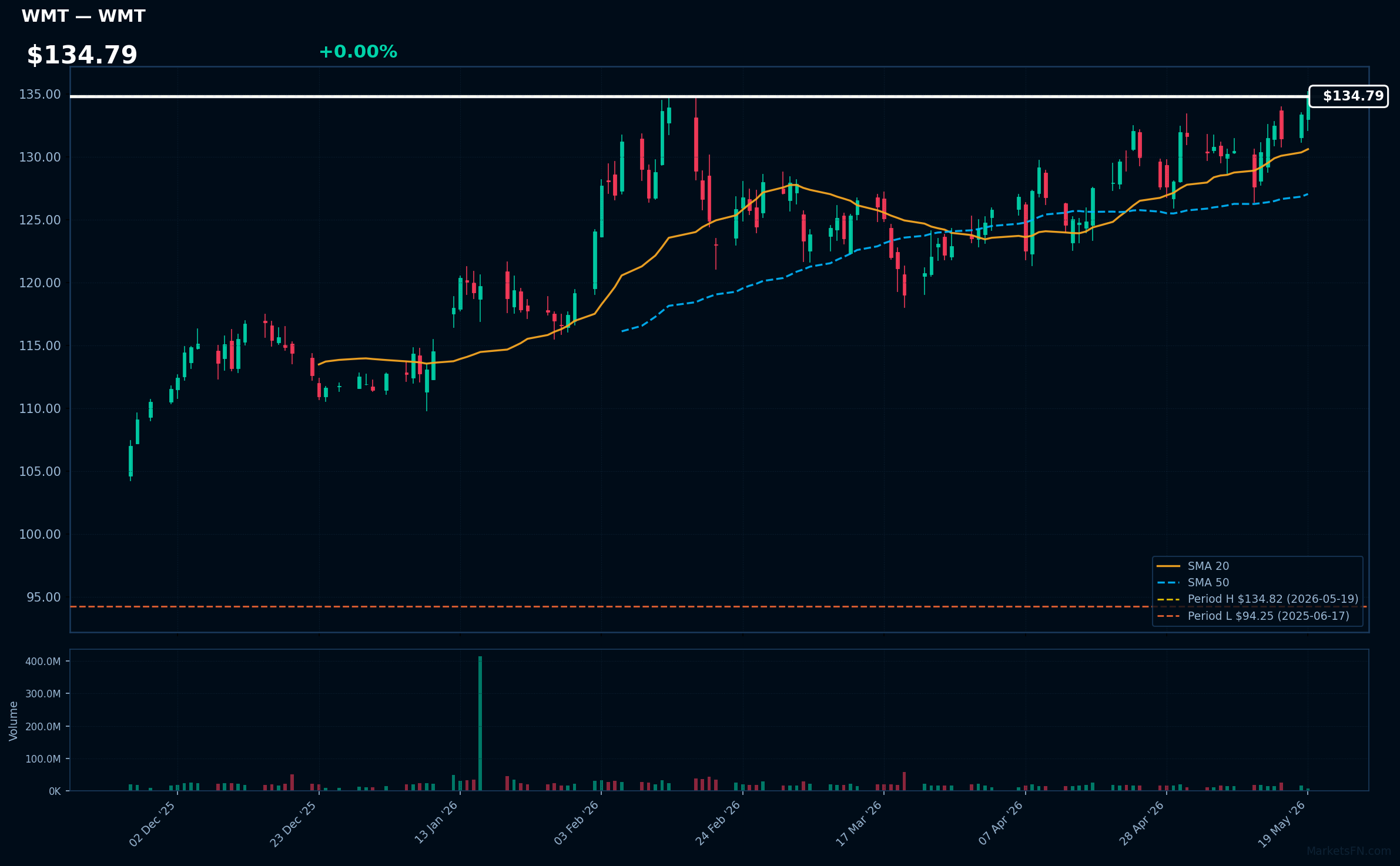WMT chart