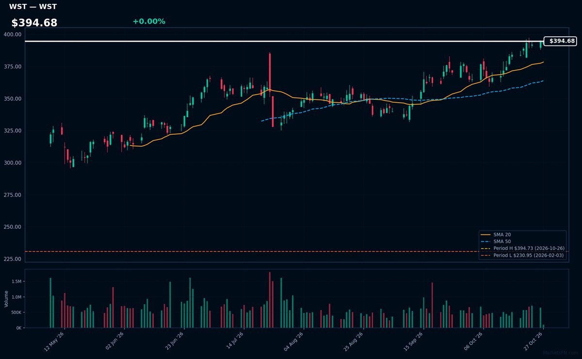 WST chart