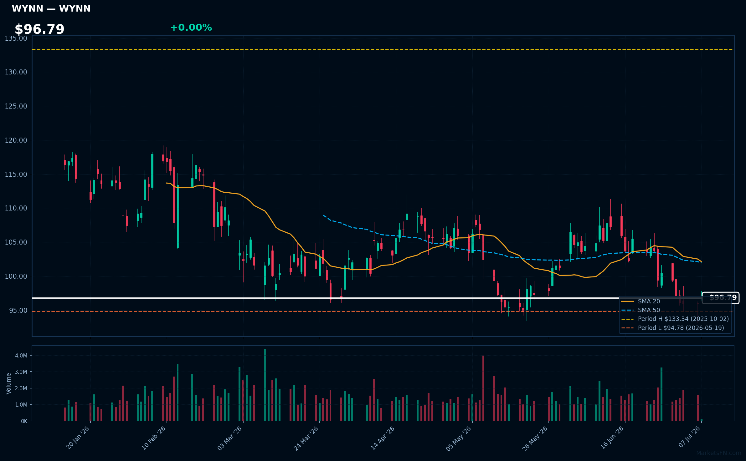 WYNN chart