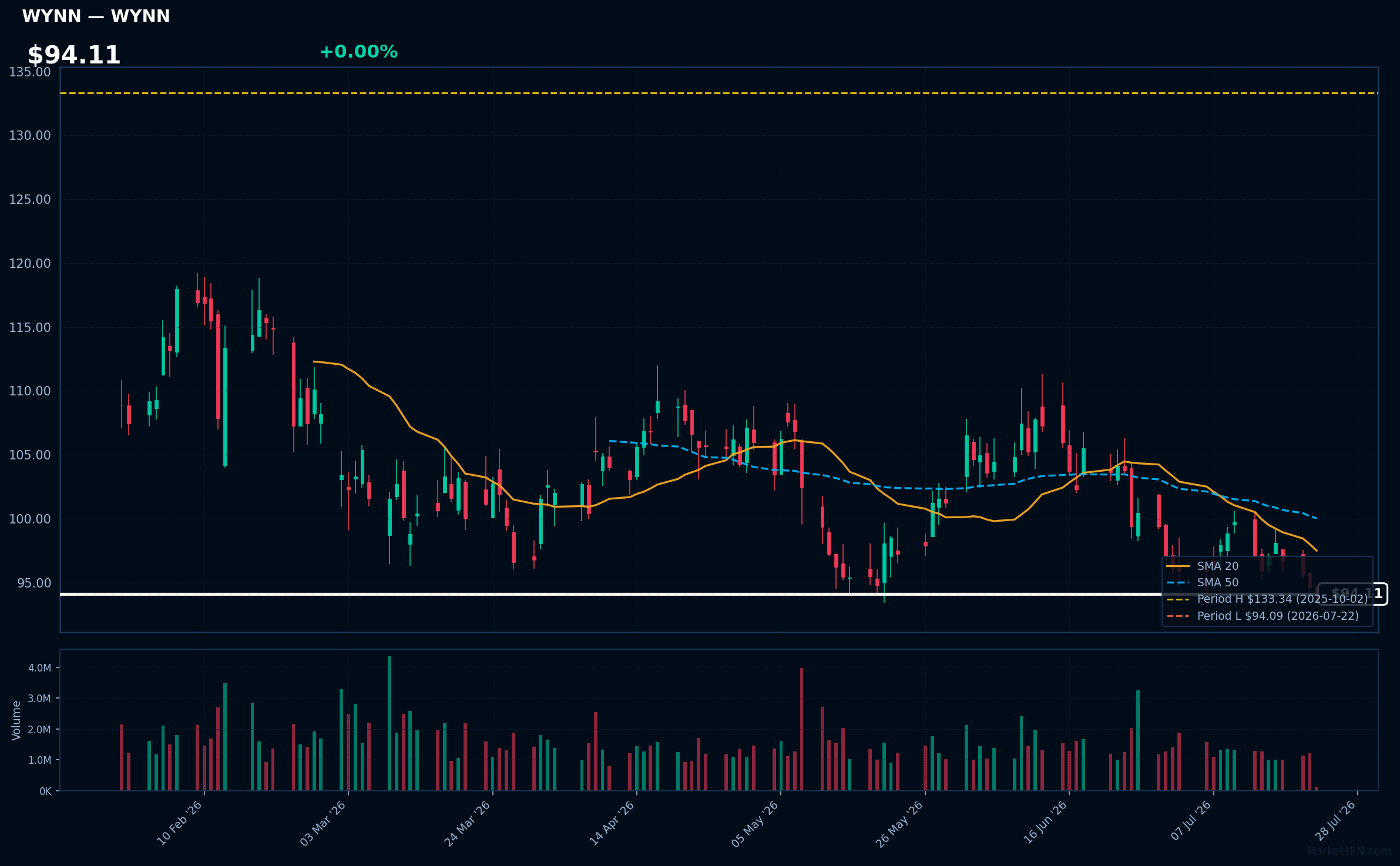 WYNN chart