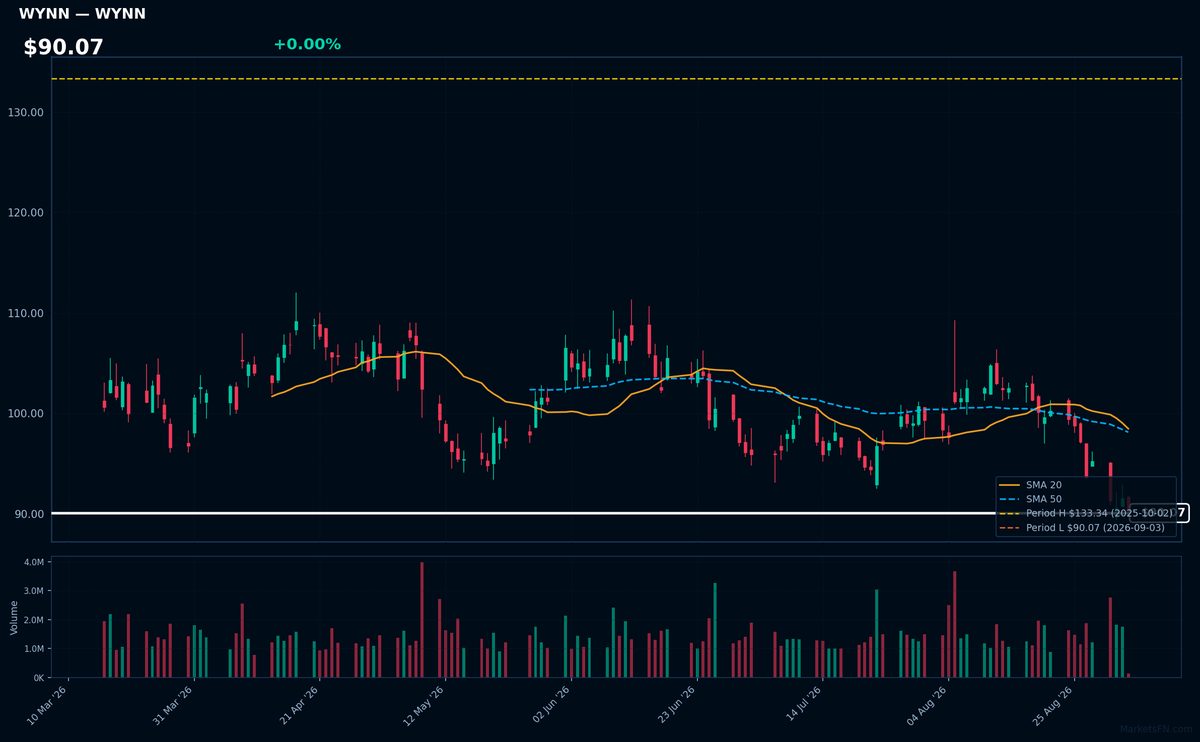 WYNN chart