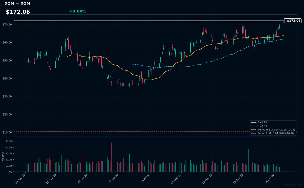 XOM chart