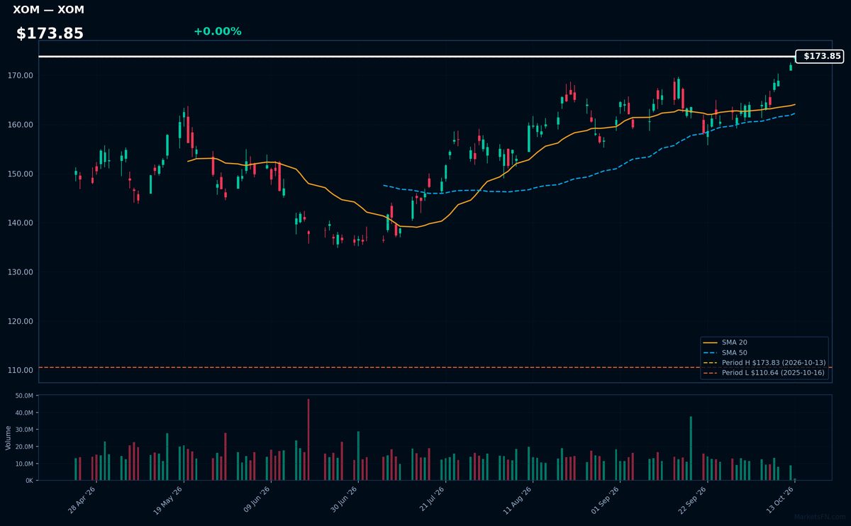 XOM chart