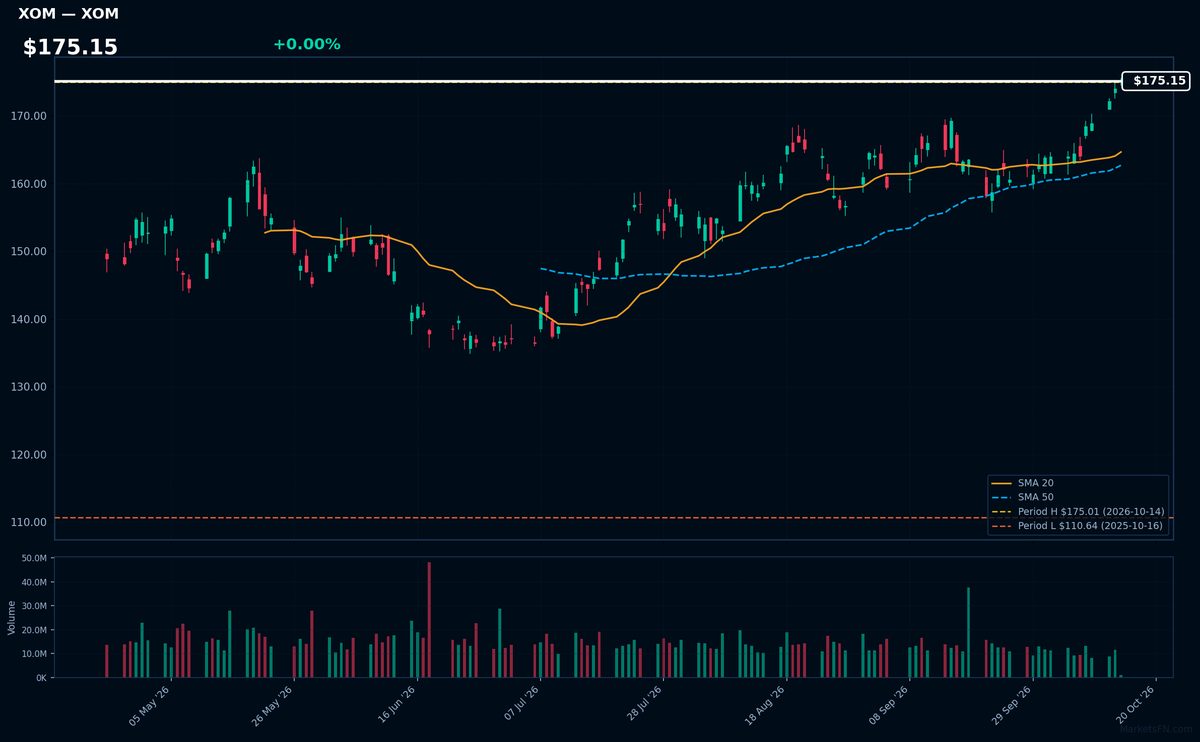 XOM chart