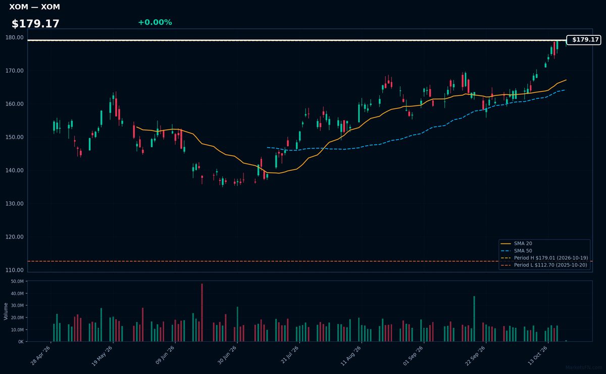 XOM chart