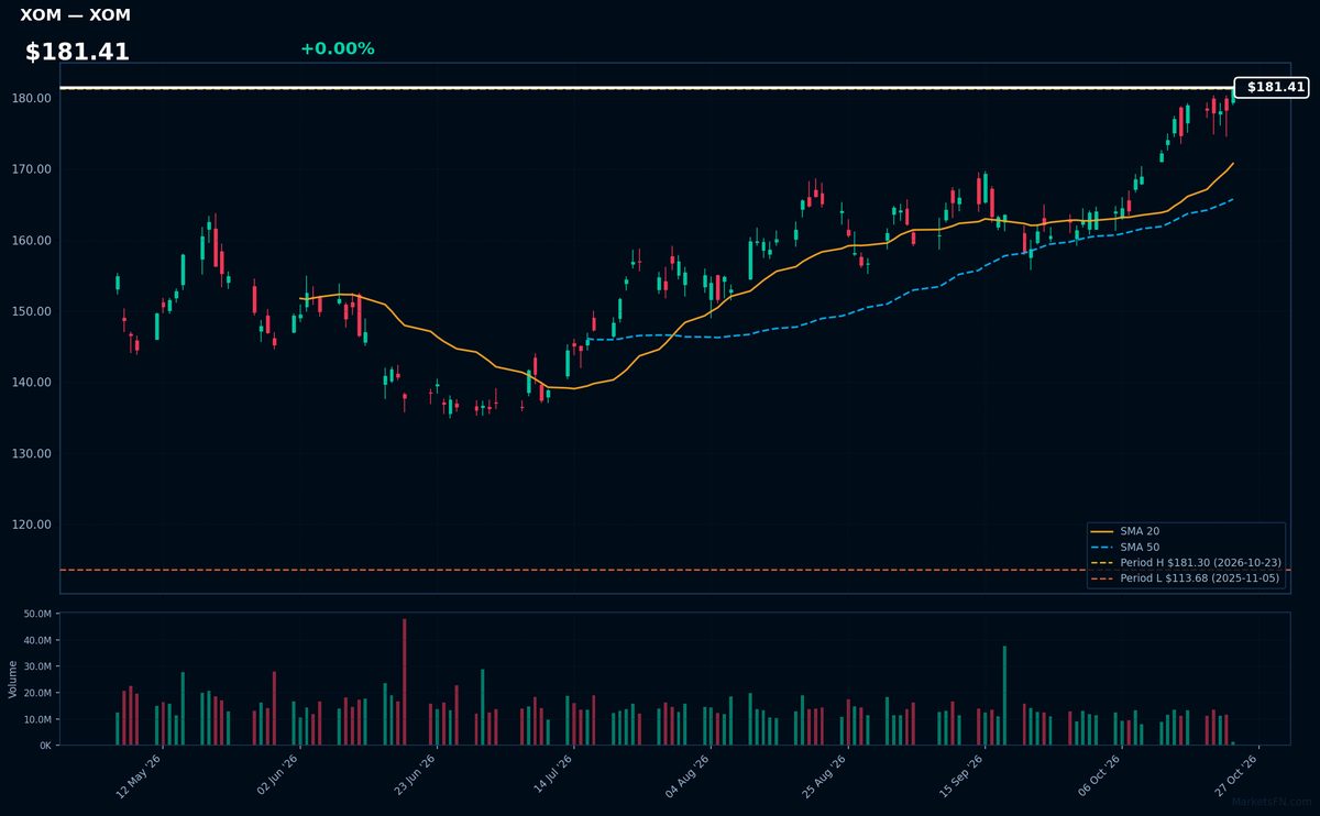 XOM chart