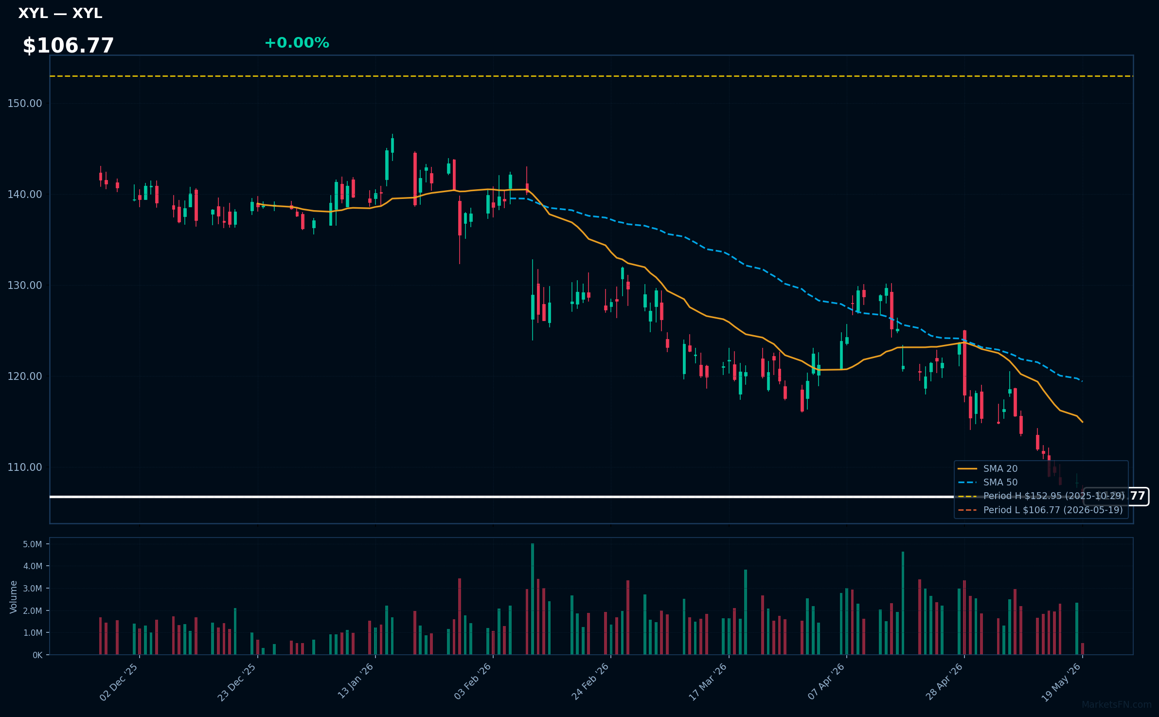 XYL chart