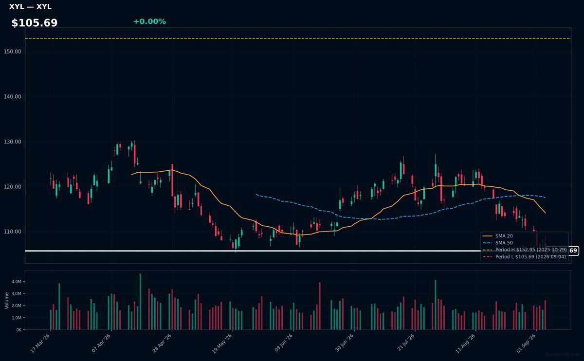 XYL chart