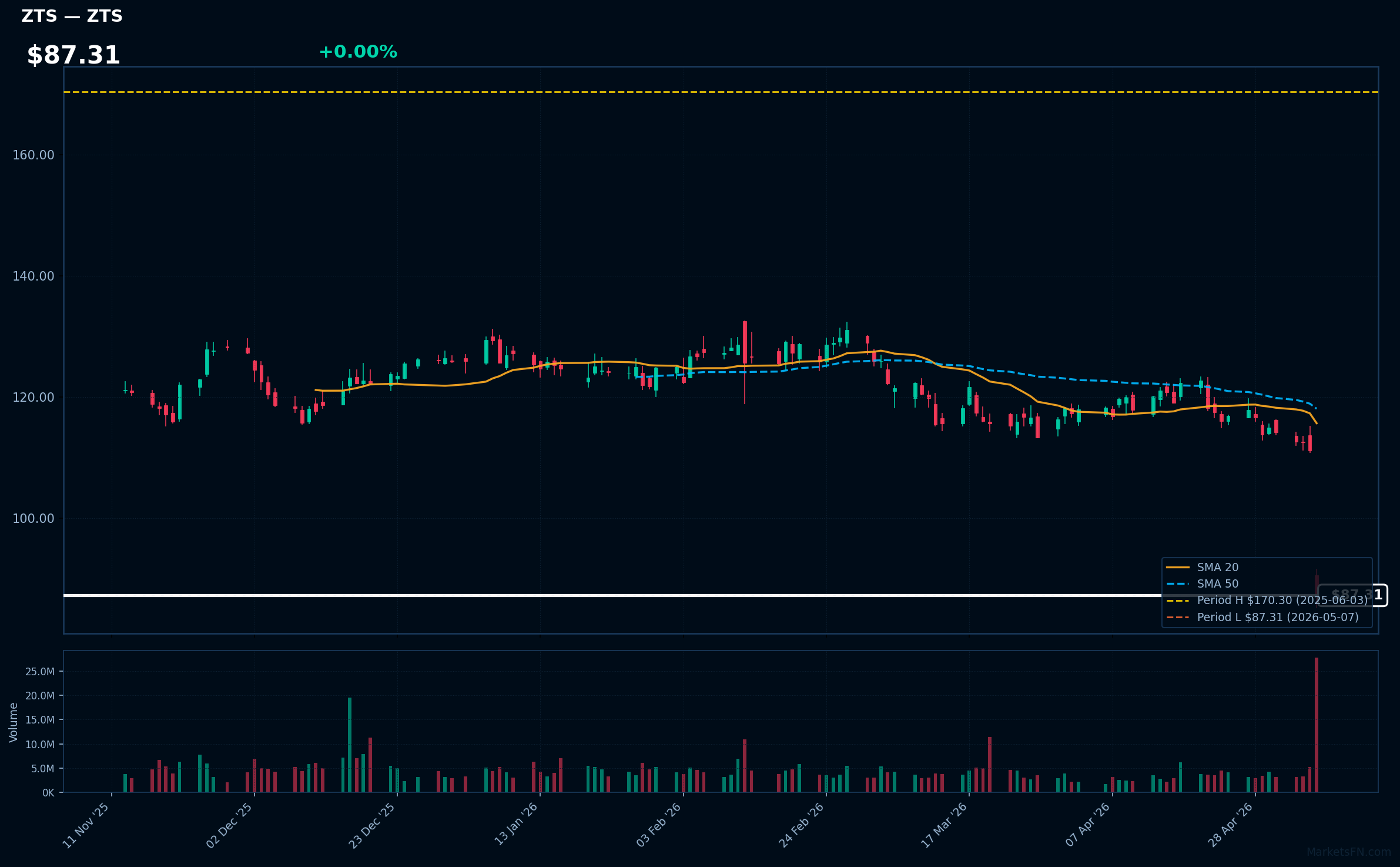 ZTS chart