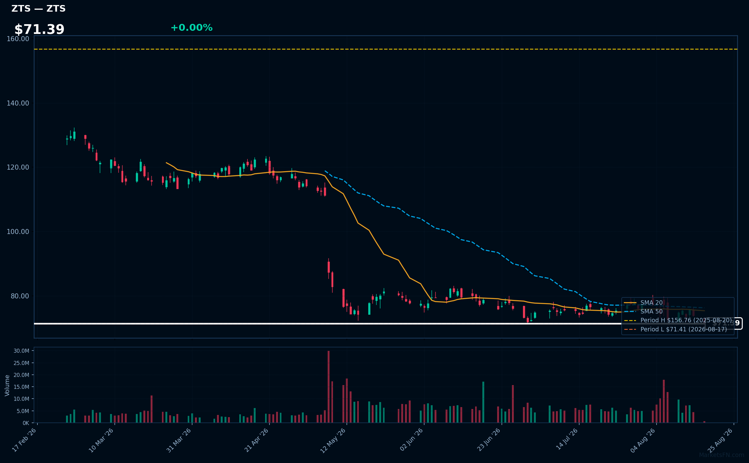 ZTS chart