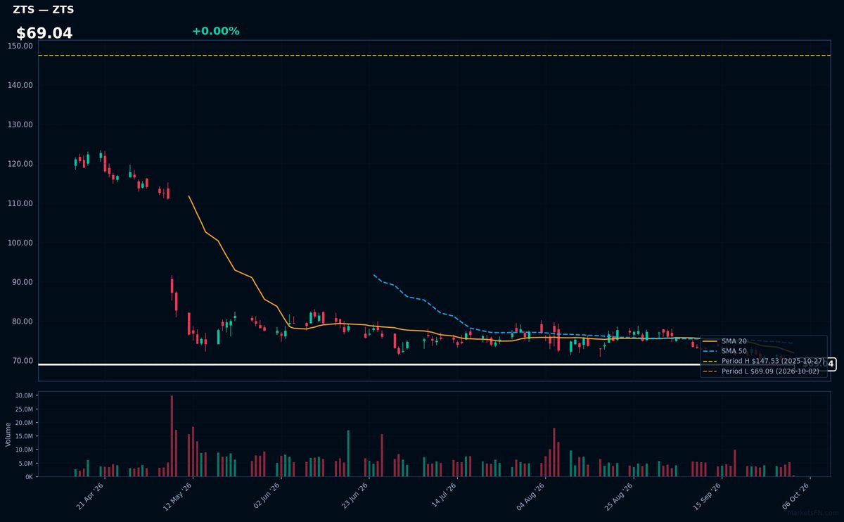 ZTS chart
