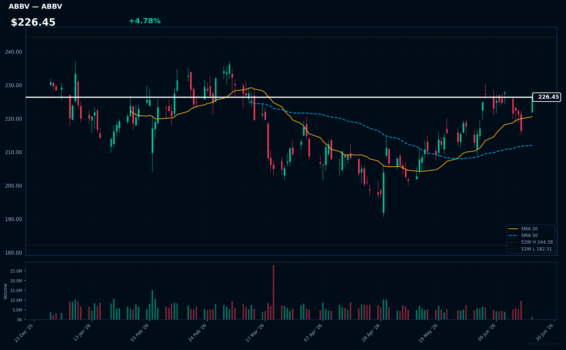 ABBV chart