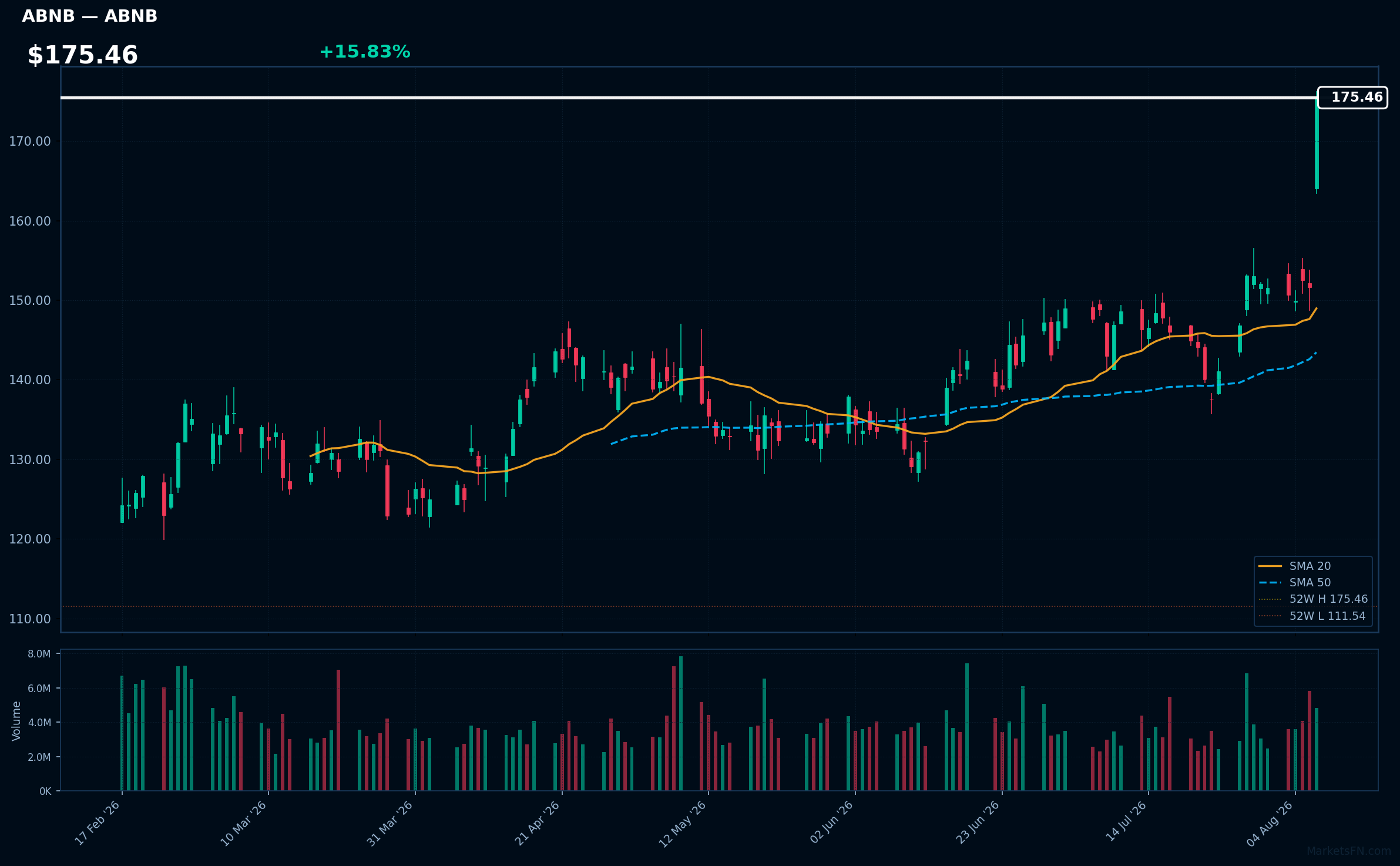 ABNB chart