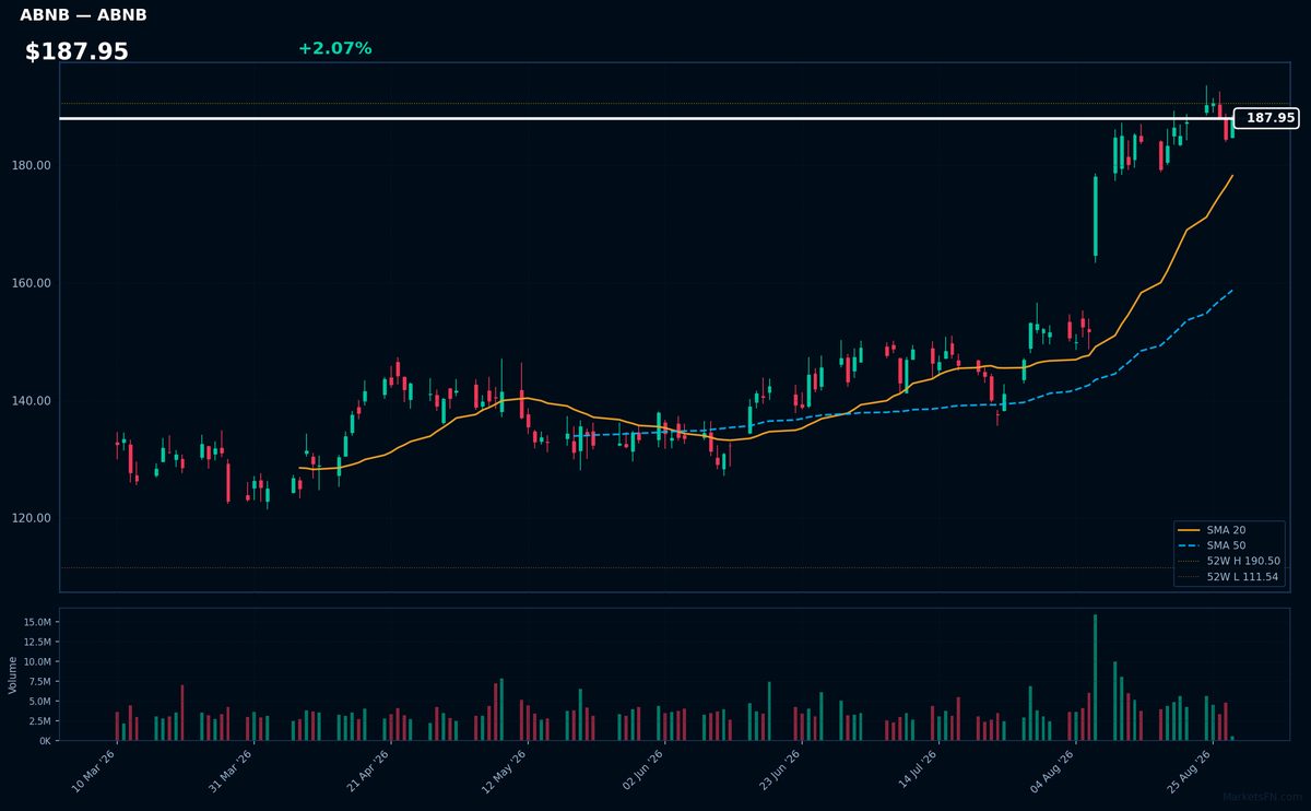 ABNB chart