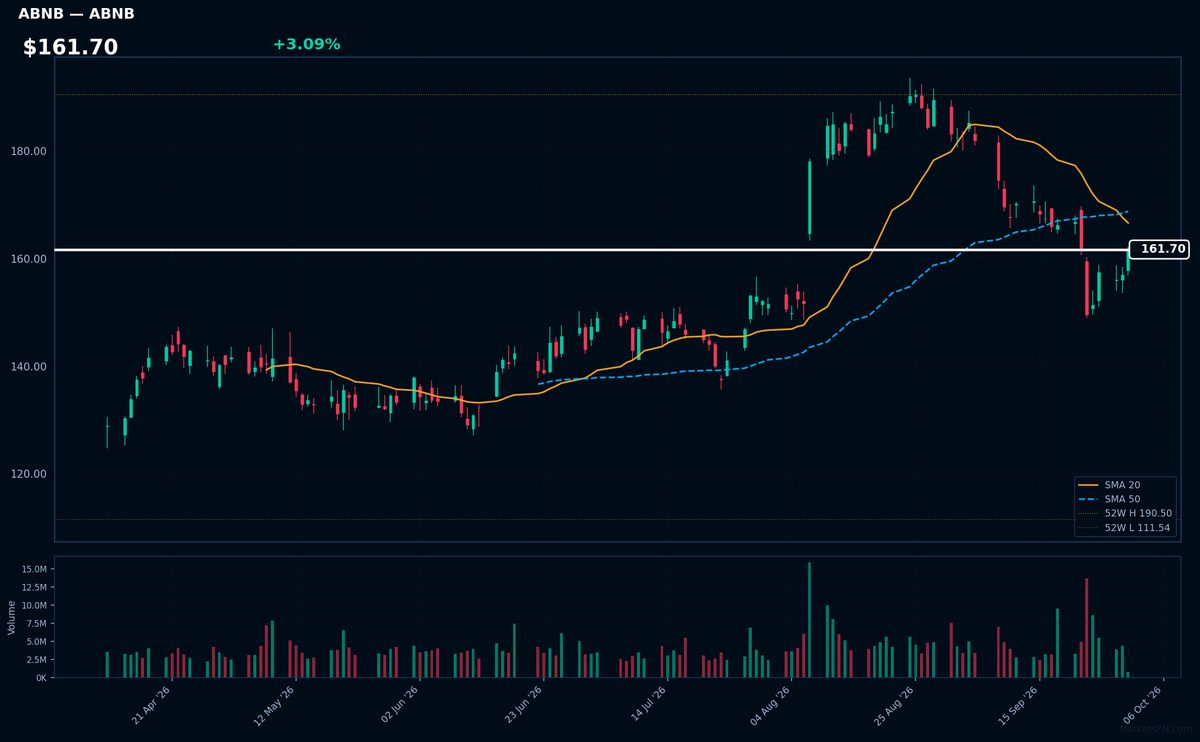 ABNB chart