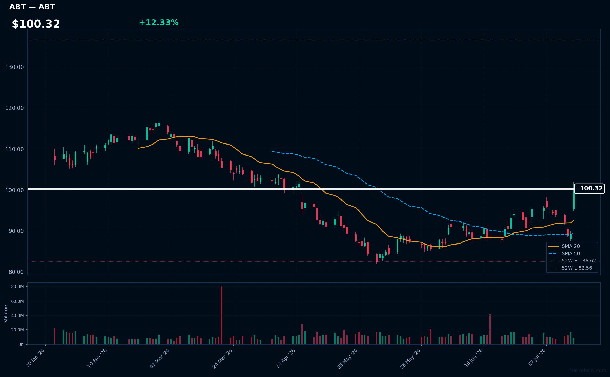 ABT chart