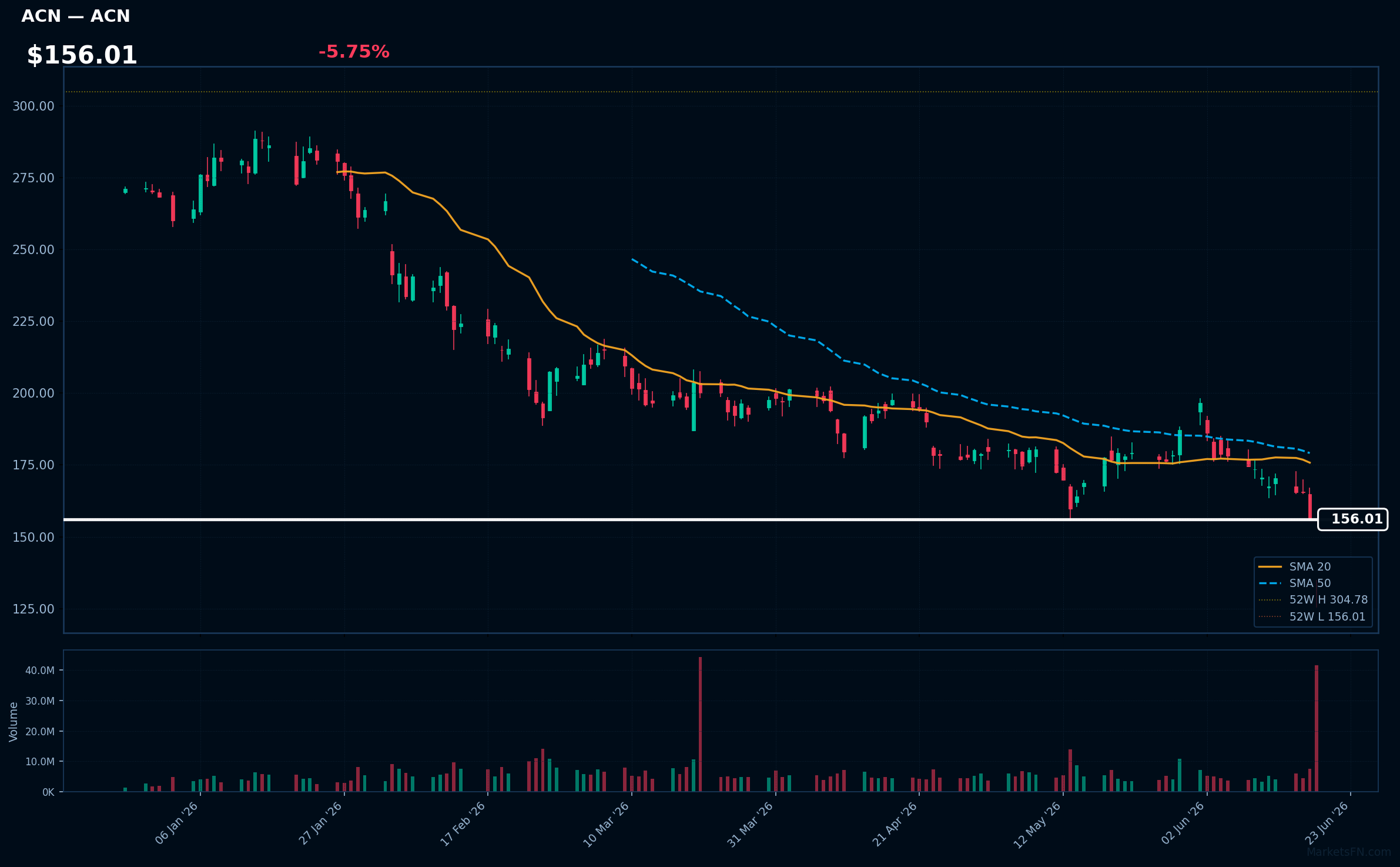 ACN chart