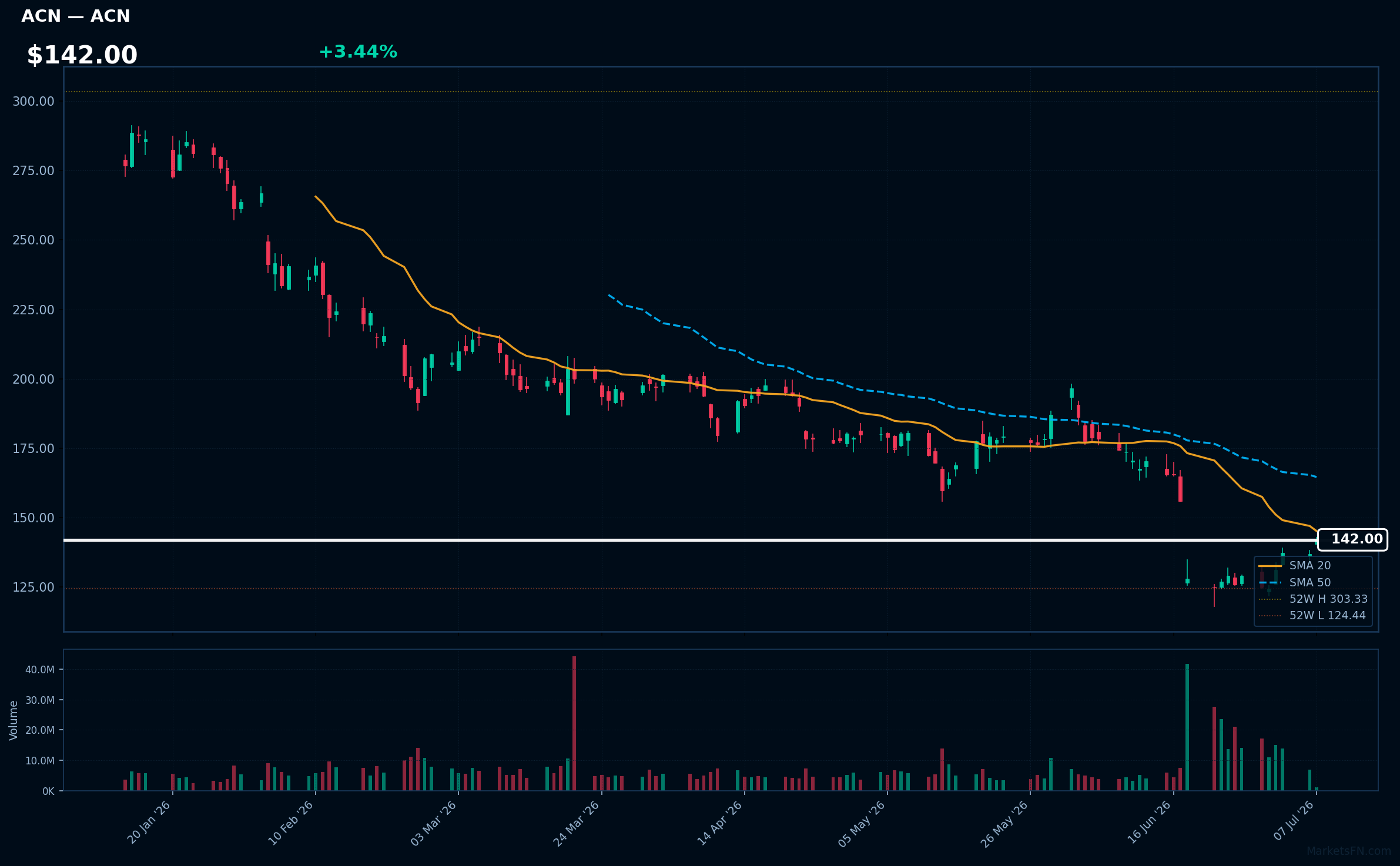 ACN chart