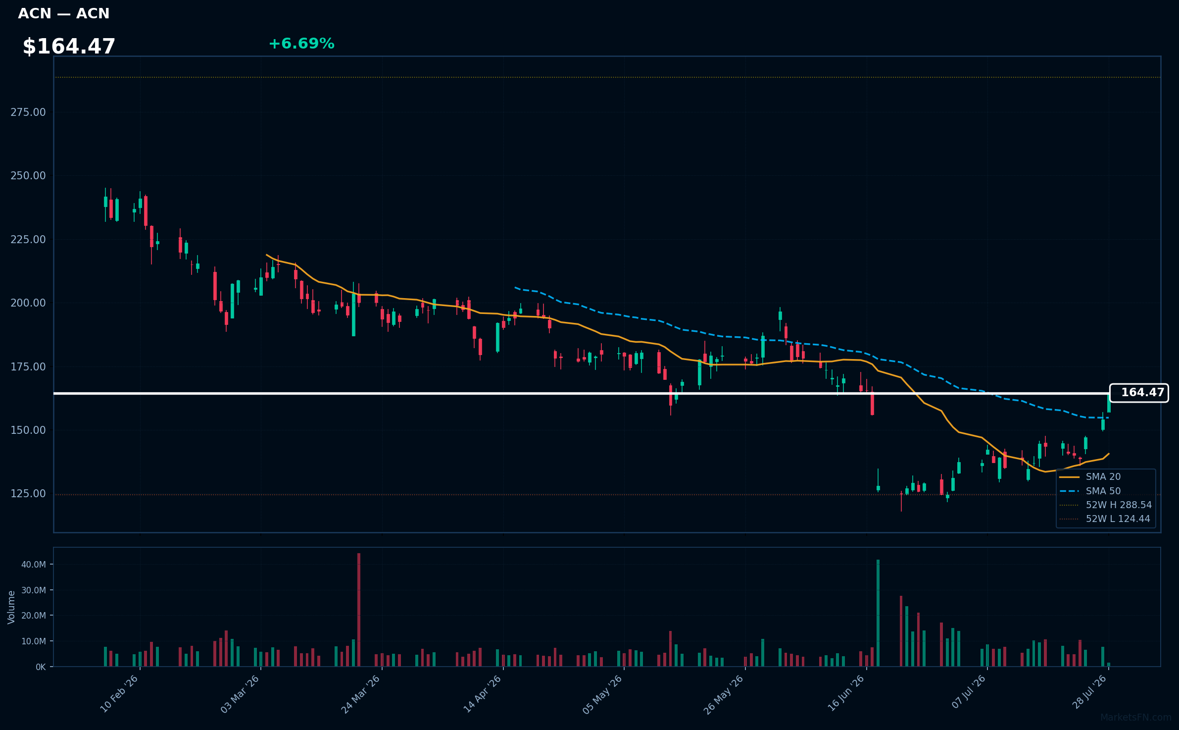 ACN chart