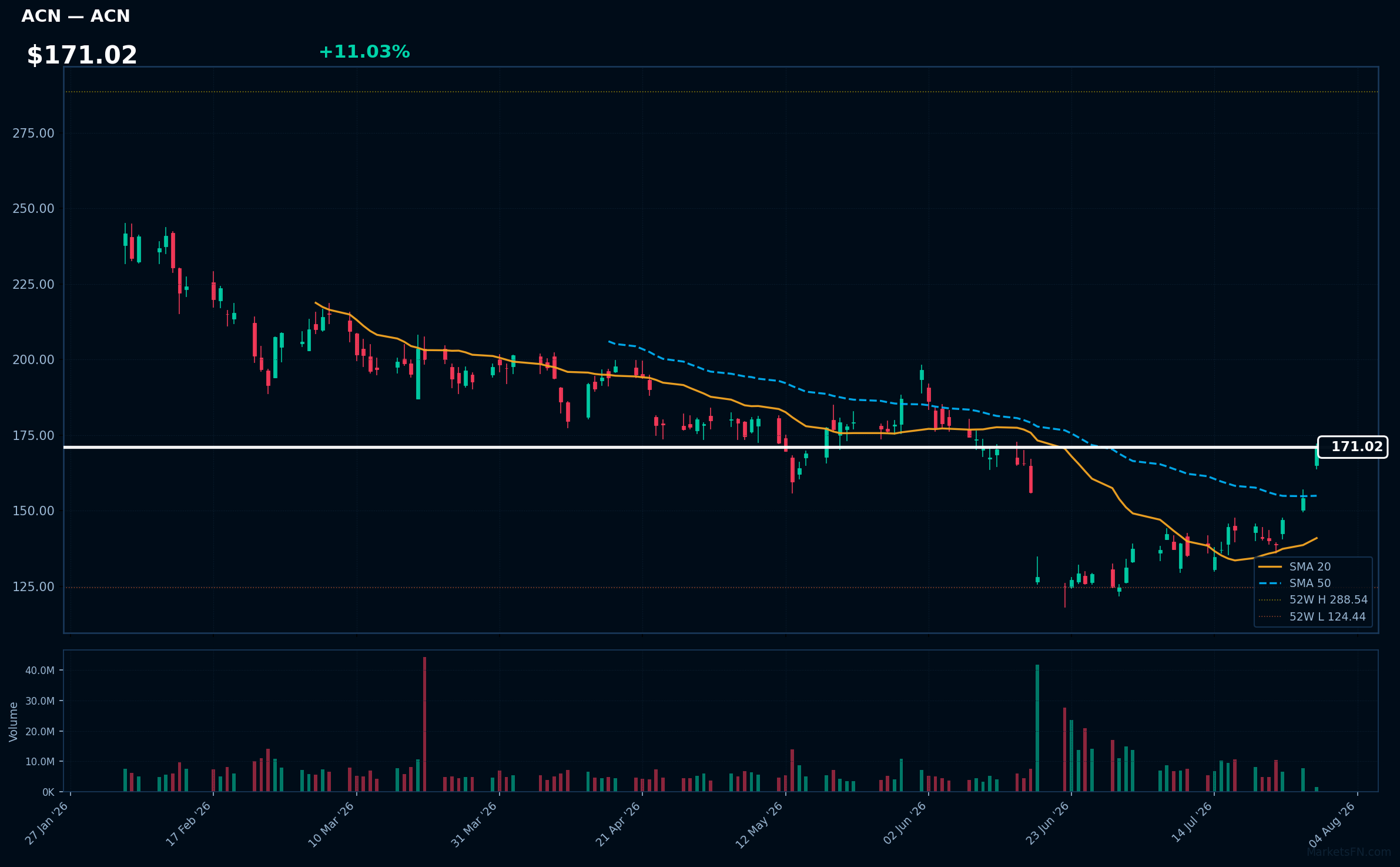 ACN chart