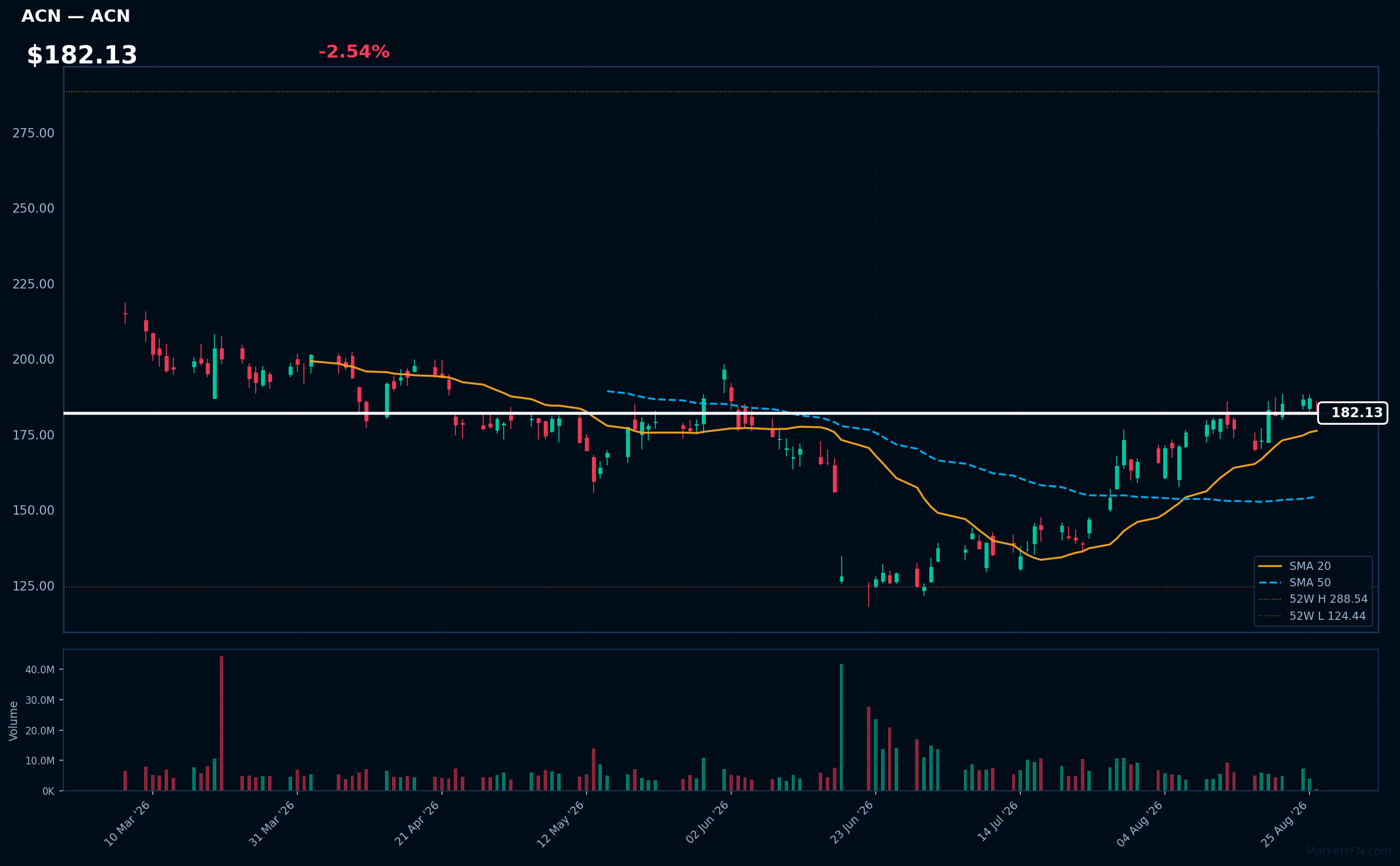 ACN chart