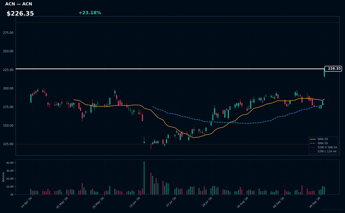 ACN chart