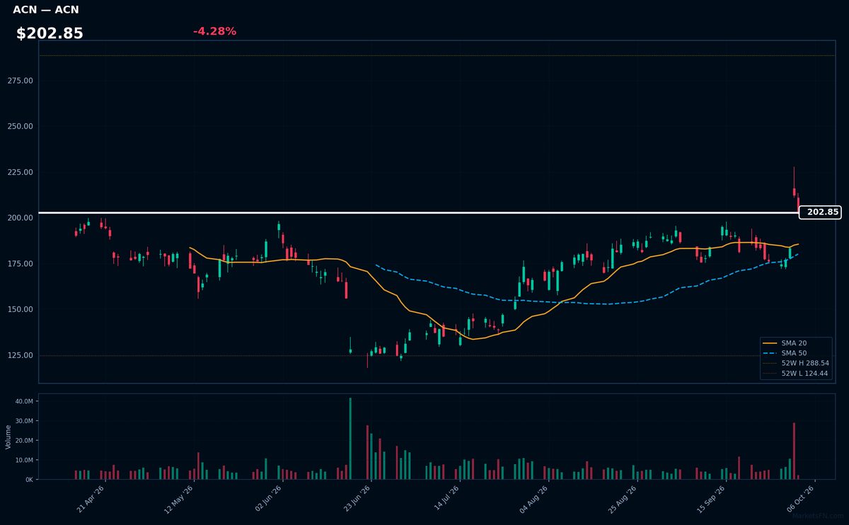 ACN chart