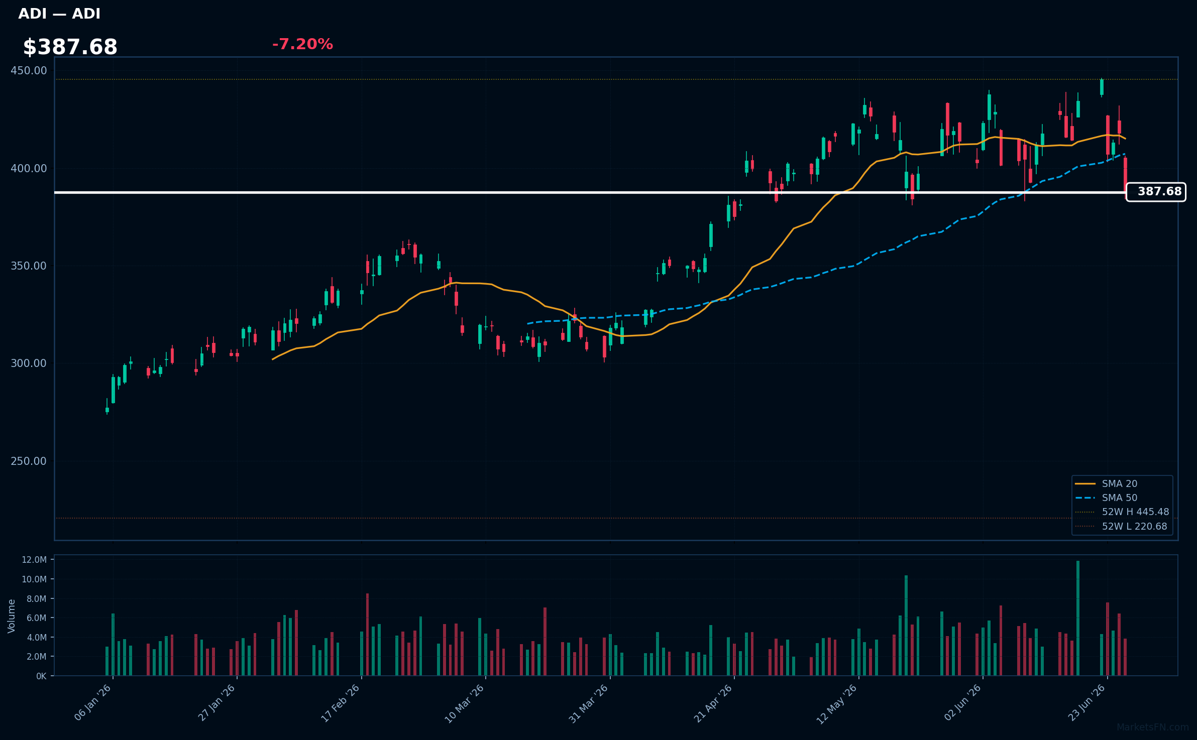 ADI chart