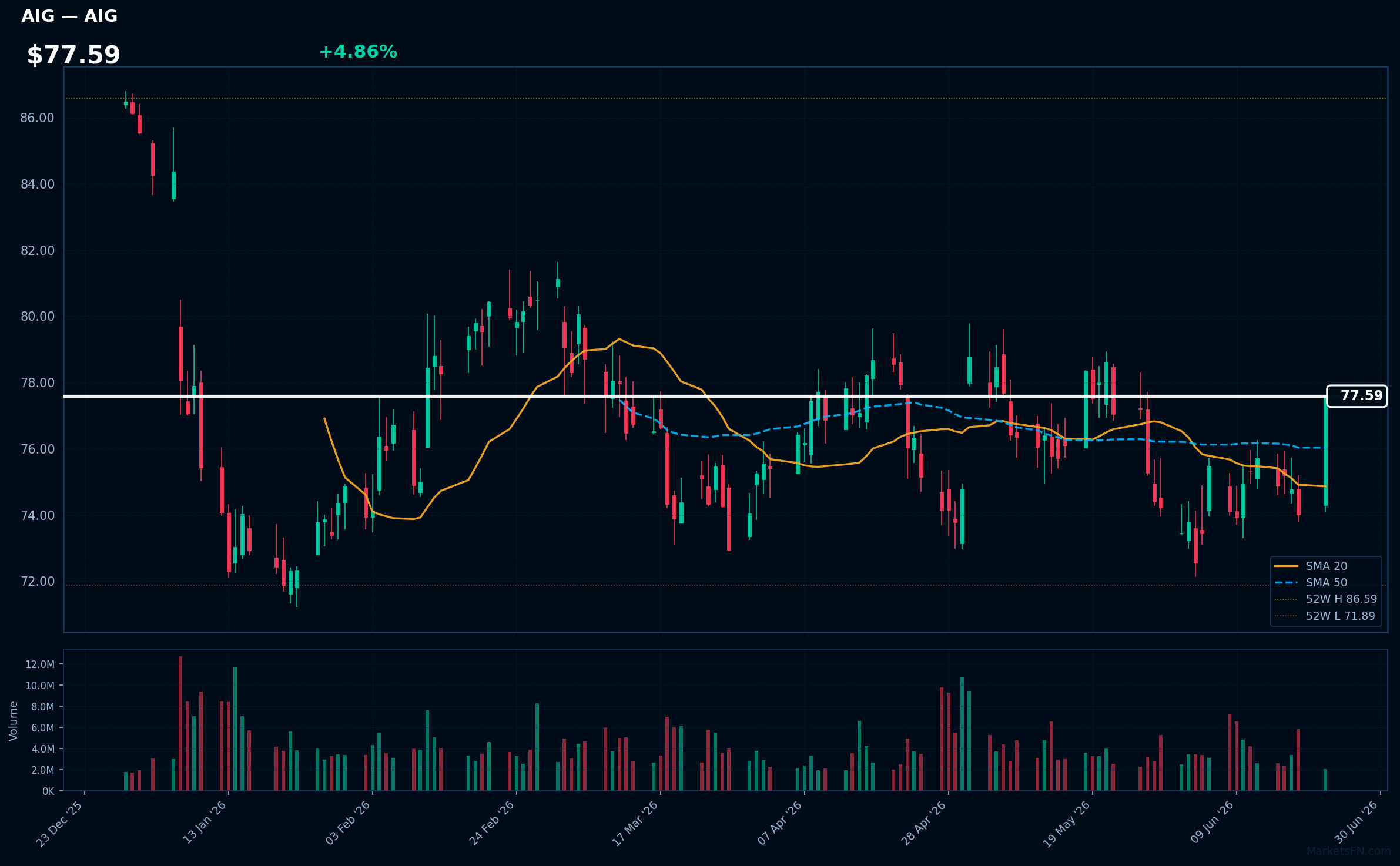 AIG chart