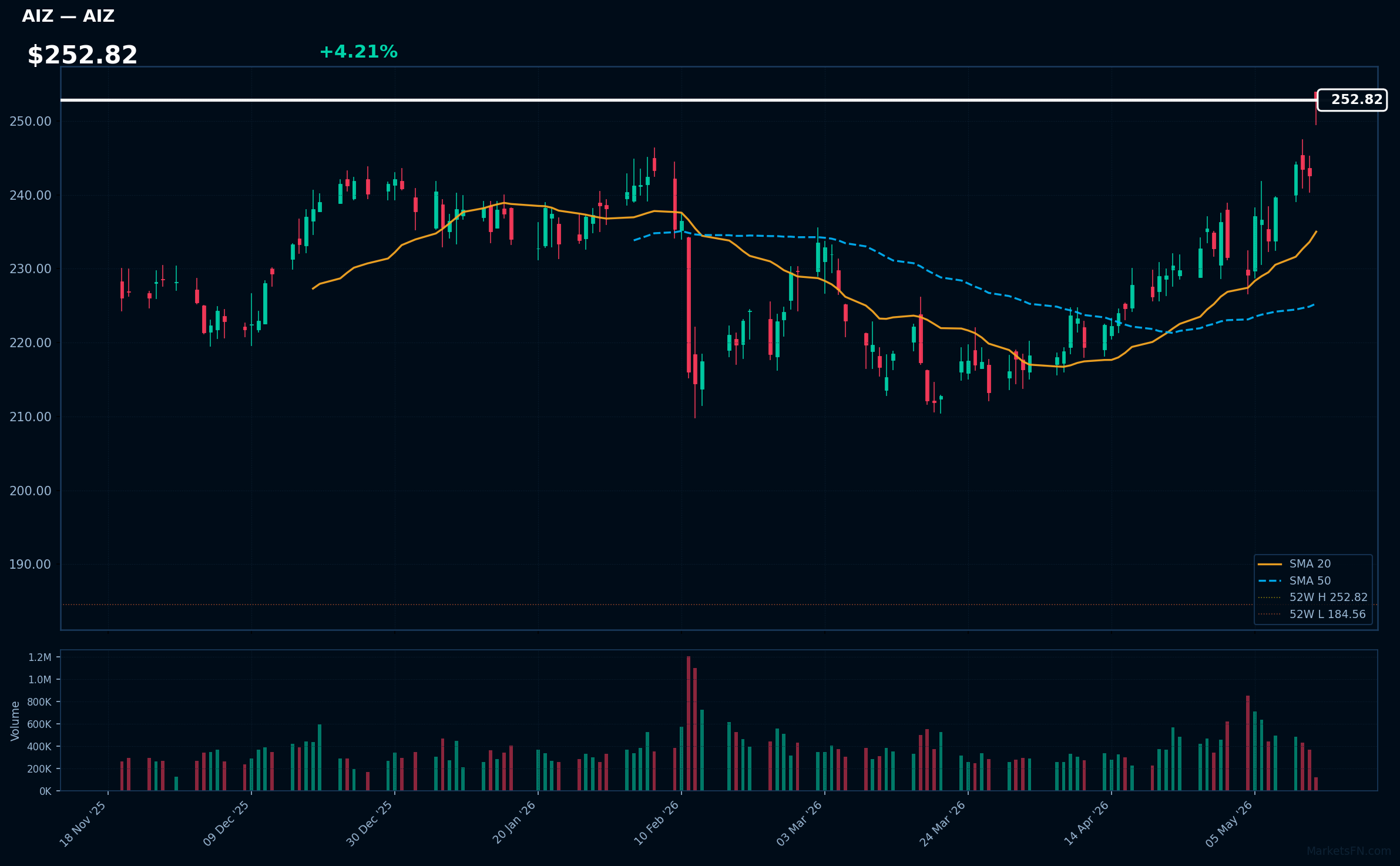 AIZ chart