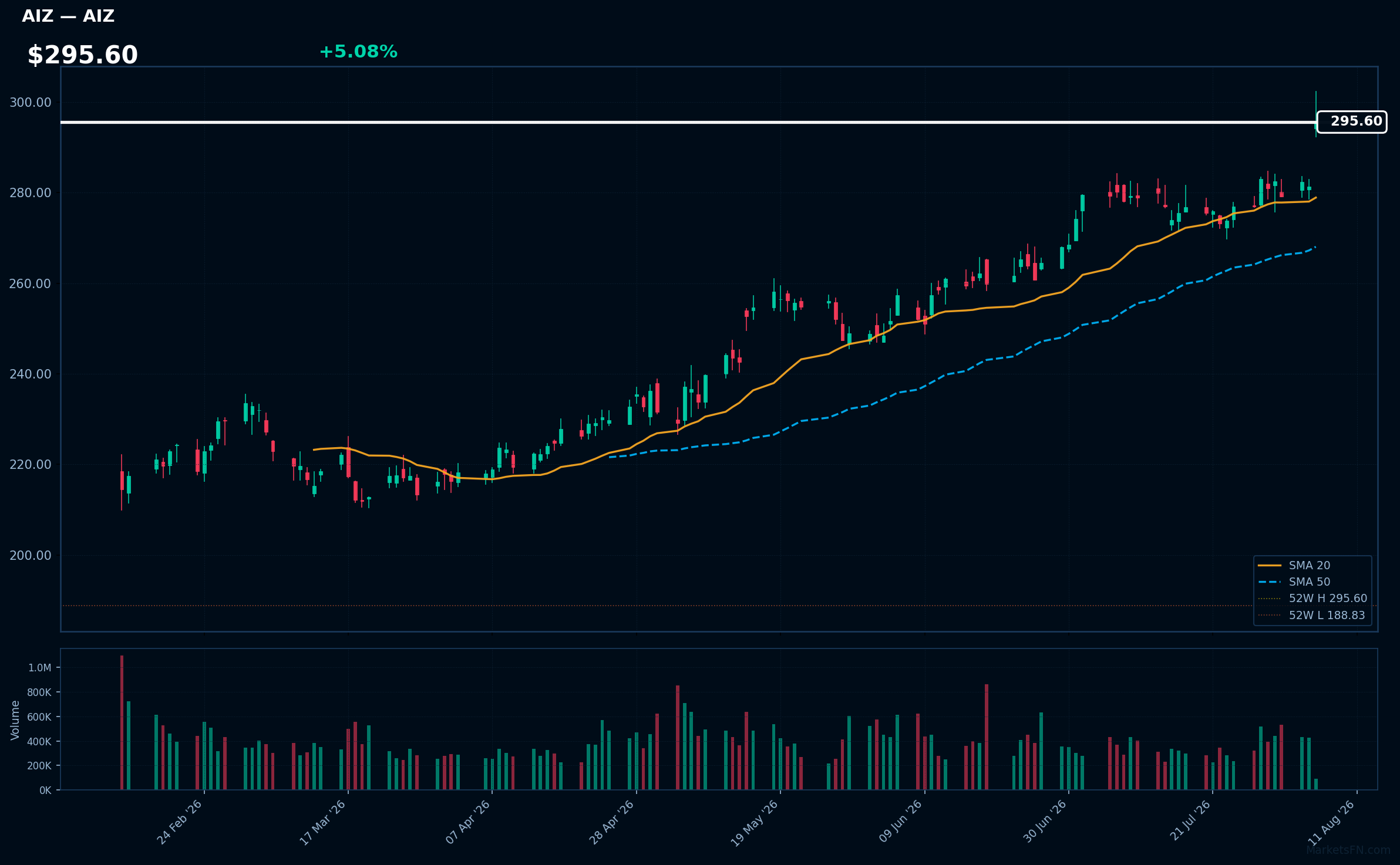 AIZ chart