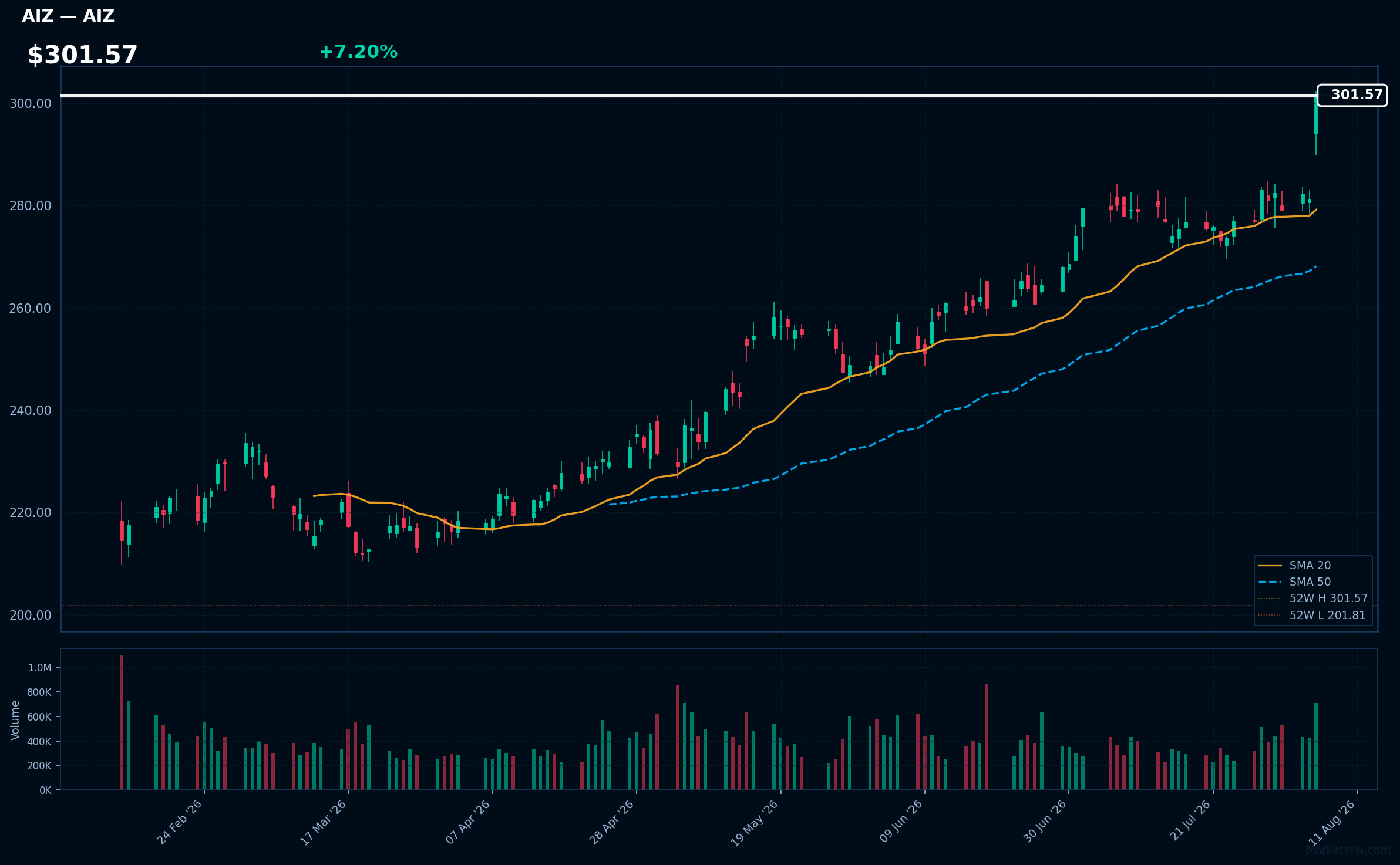 AIZ chart