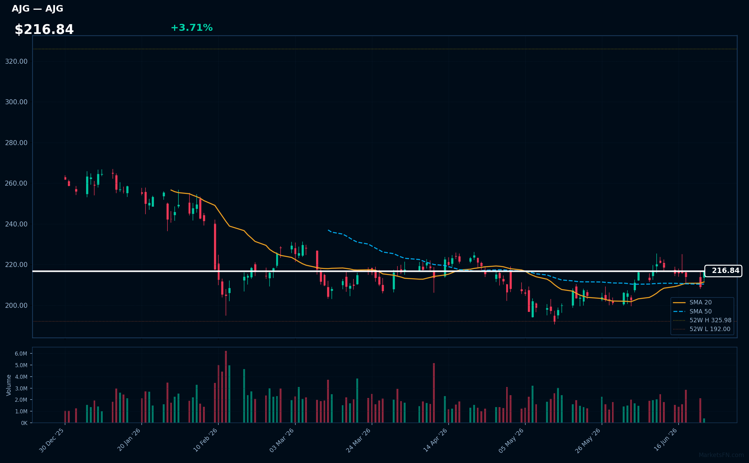 AJG chart
