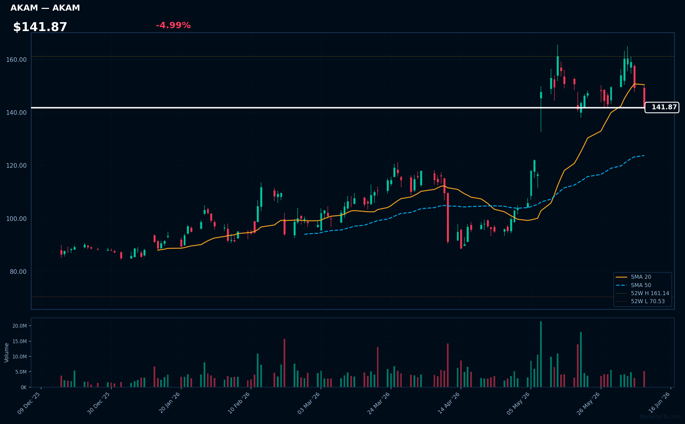 AKAM chart