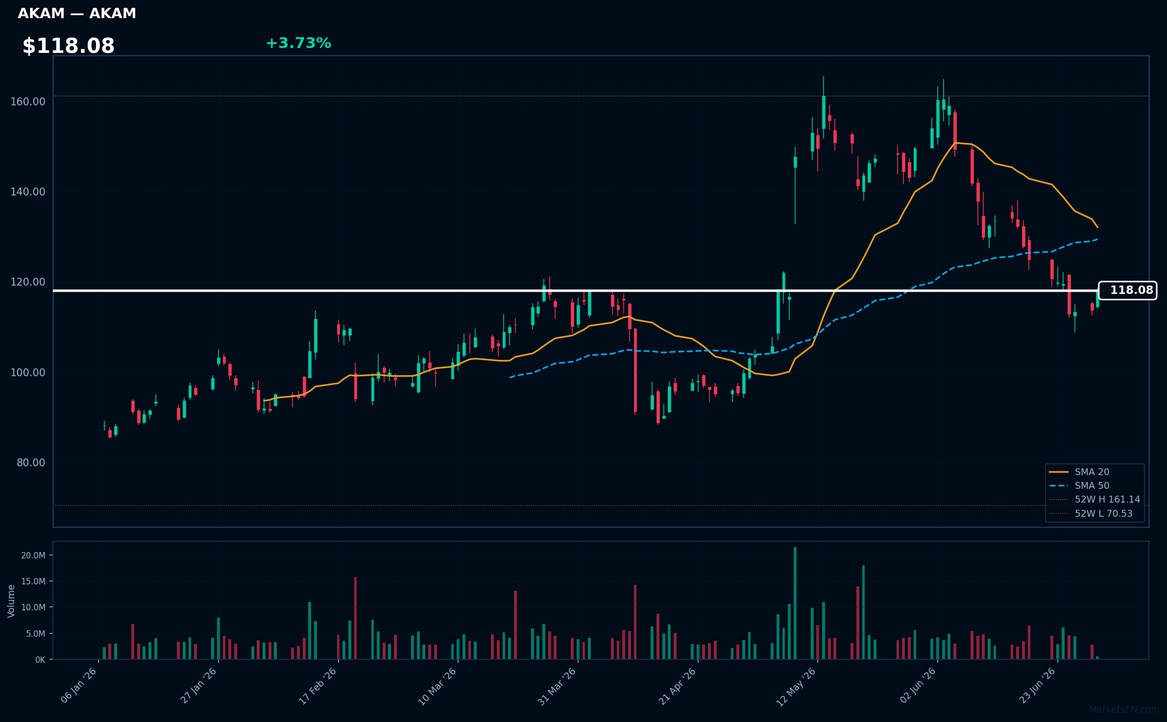 AKAM chart