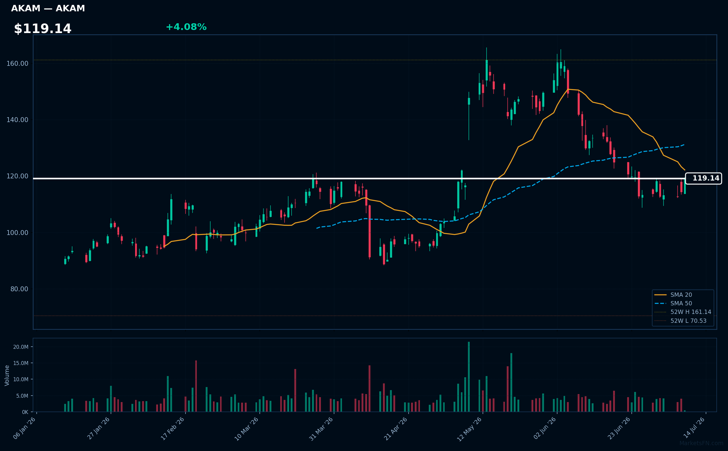 AKAM chart