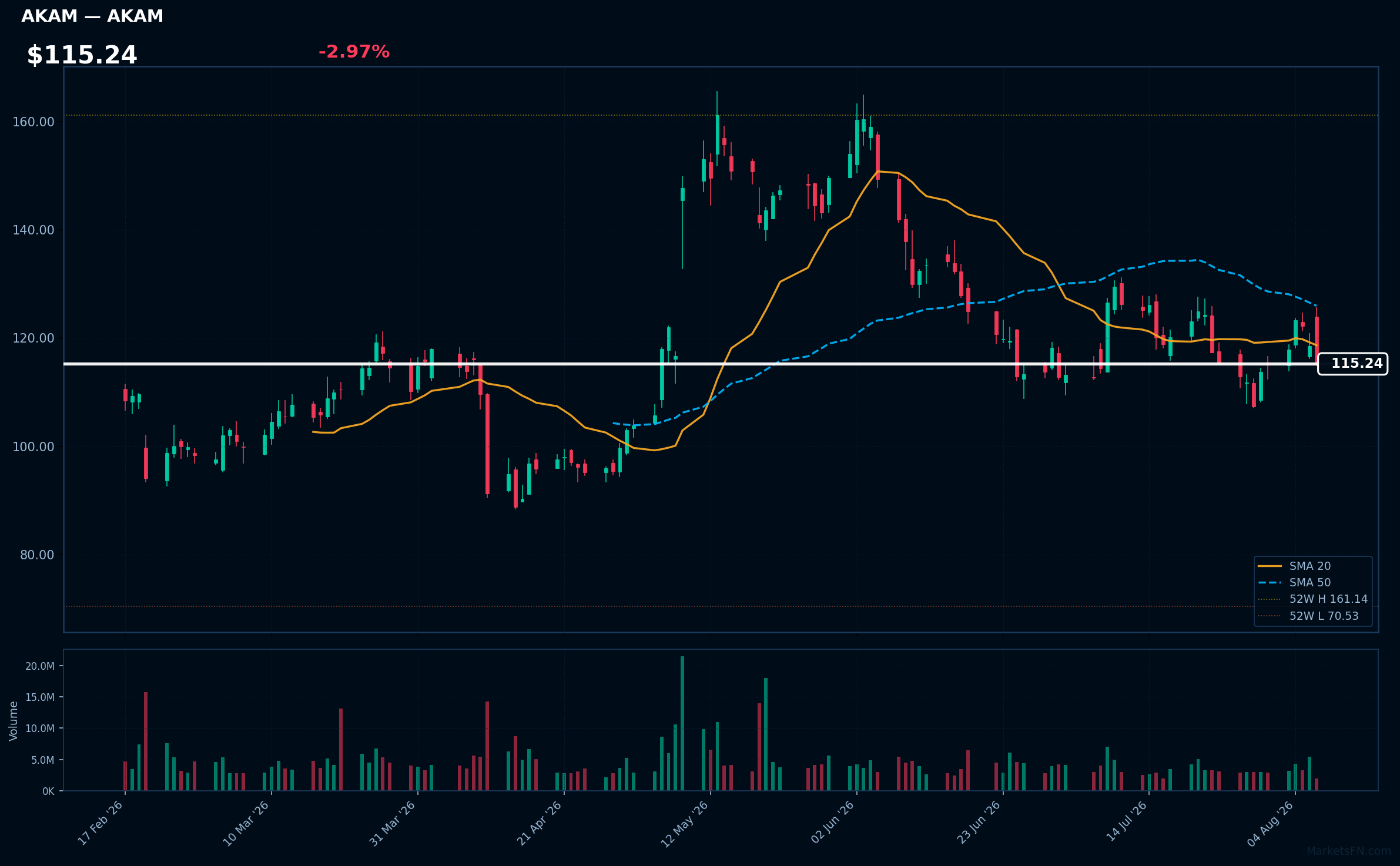 AKAM chart