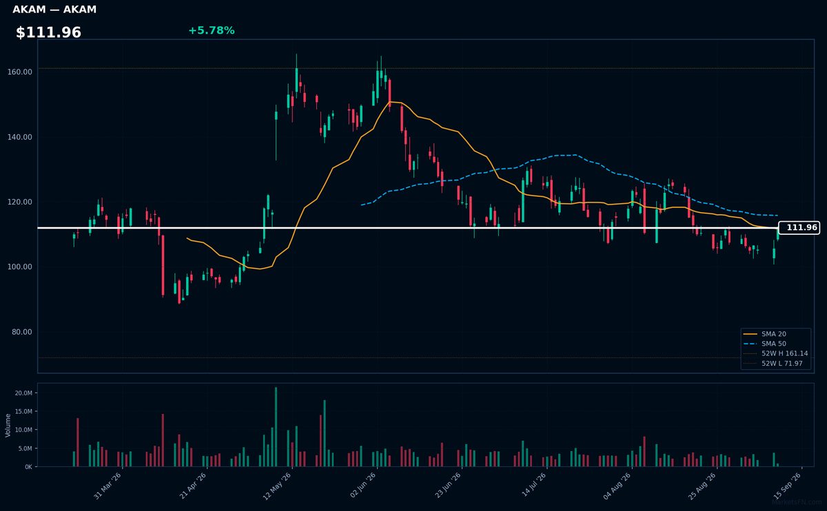 AKAM chart
