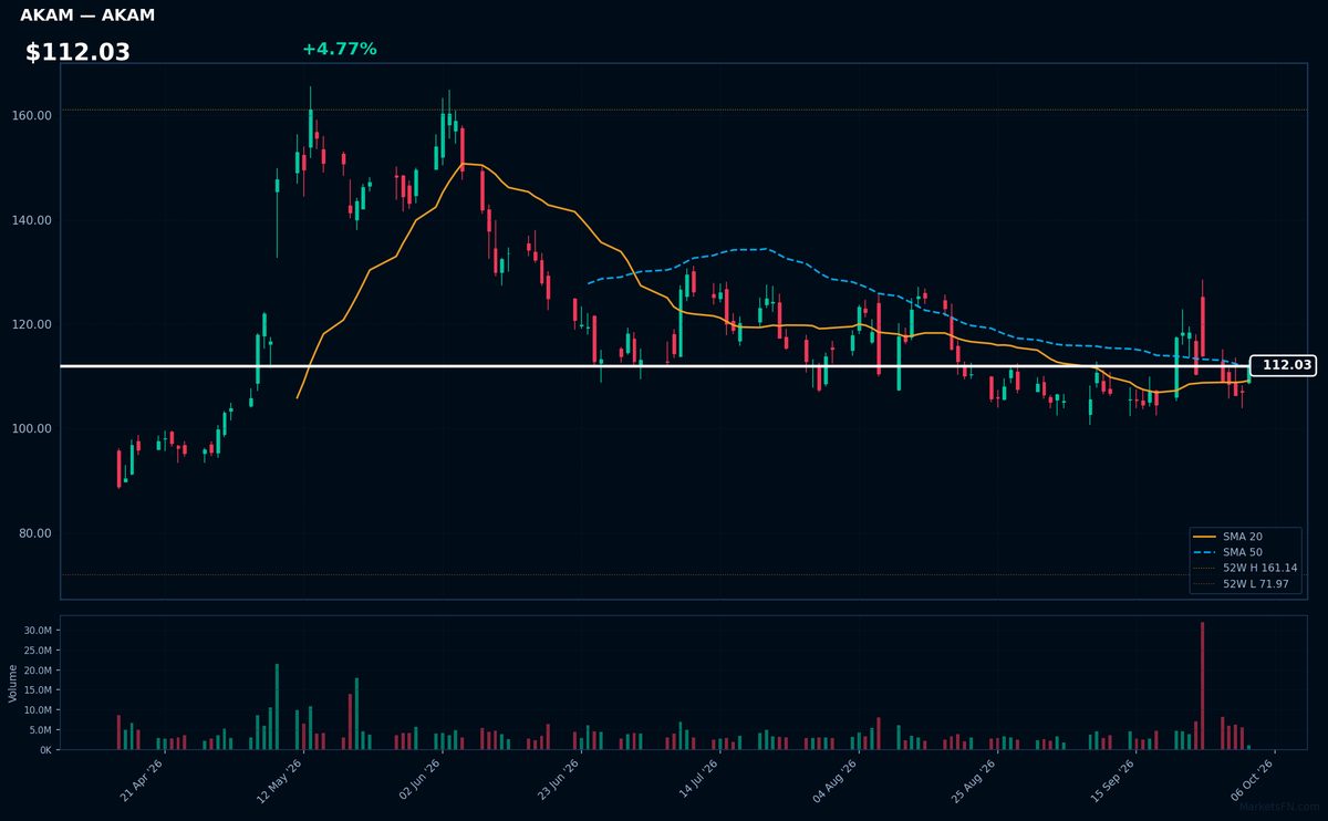 AKAM chart