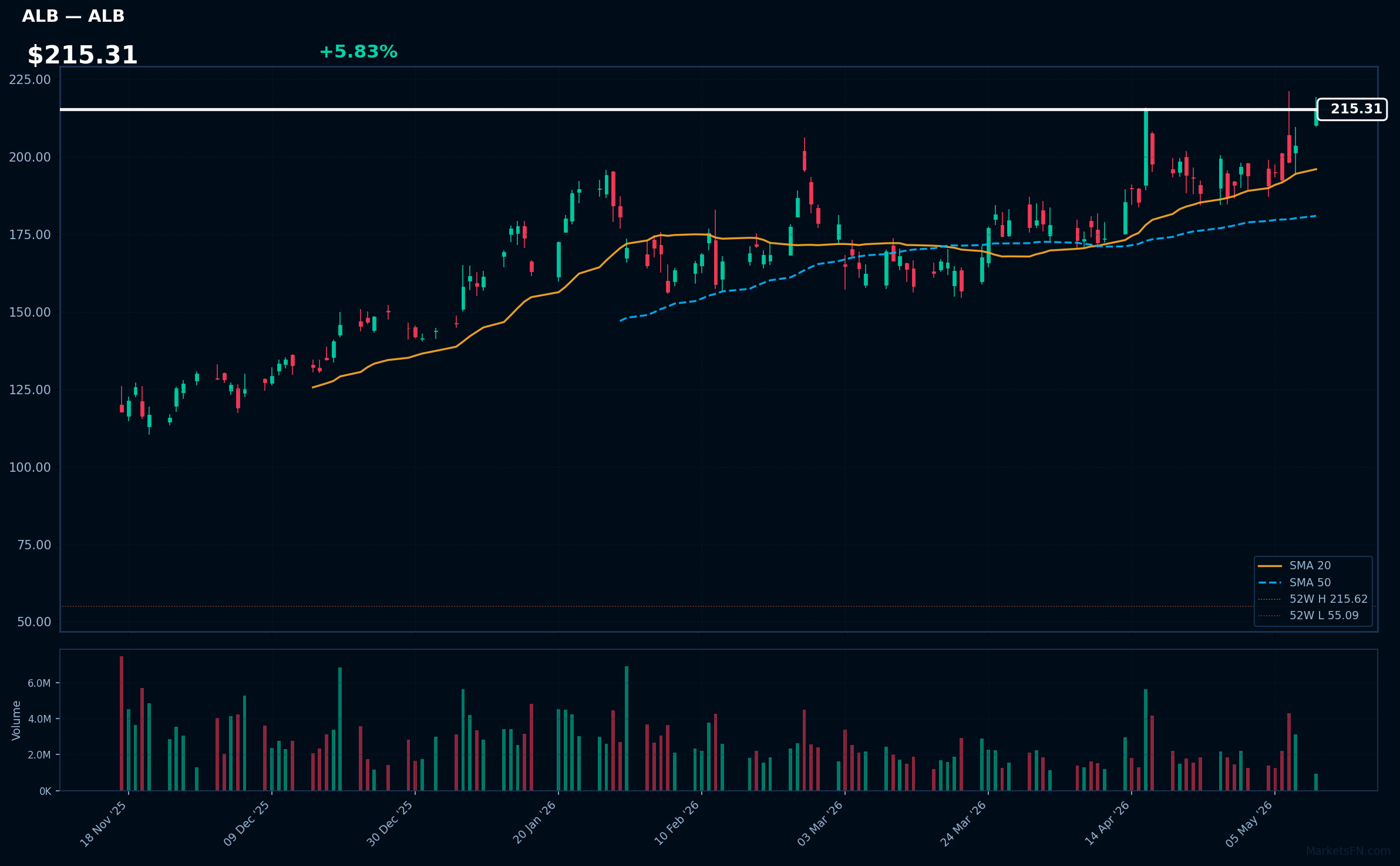 ALB chart