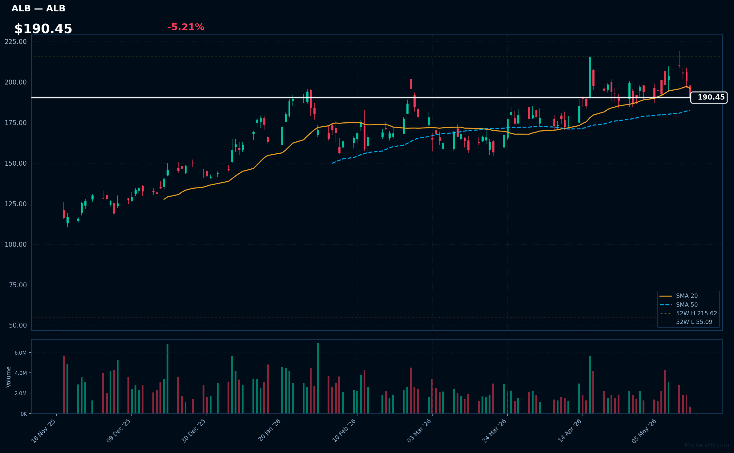 ALB chart